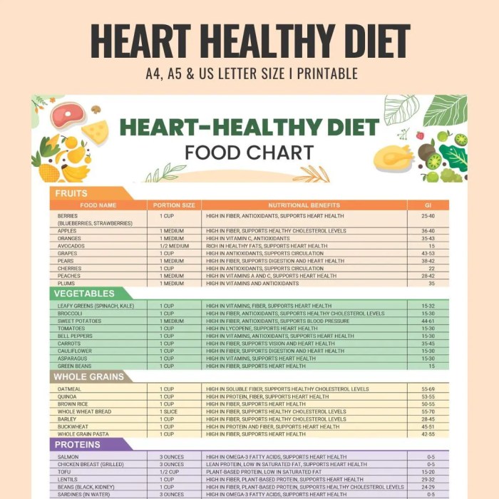 Heart Healthy Diet, Heart Health, Heart Disease, Food List, Cardiac ...